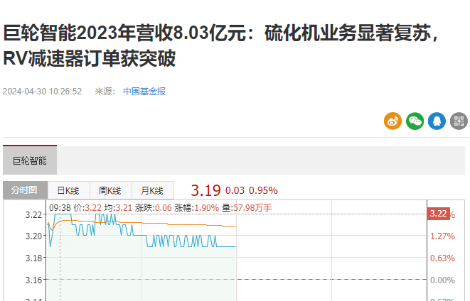 巨輪智能2023年營收8.03億元：硫化機業務顯著復蘇，RV減速器訂單獲突破